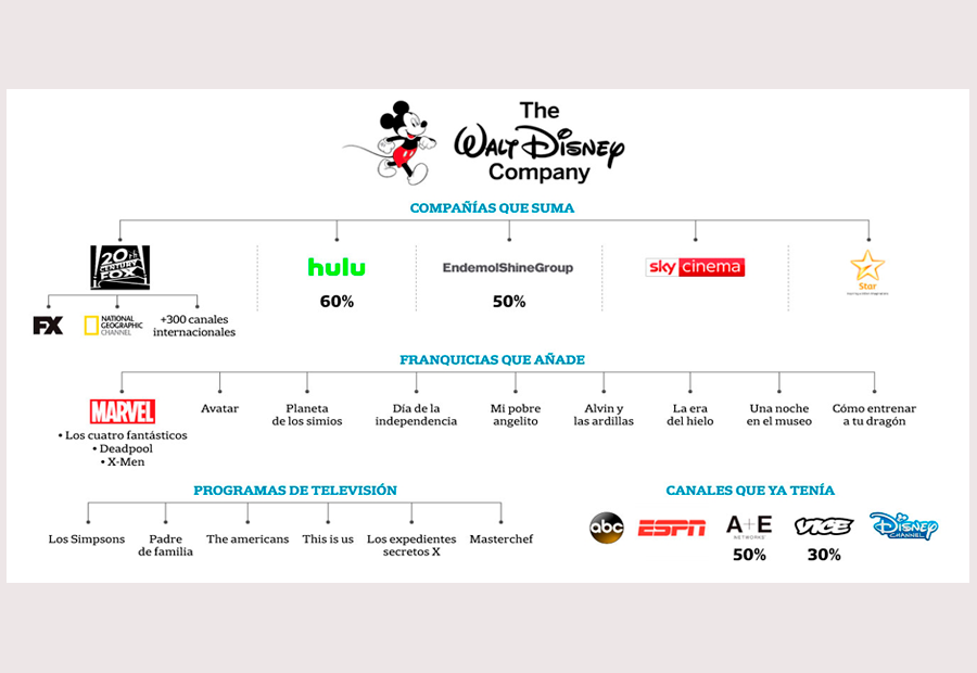 Que se queda Disney con la compra de Fox