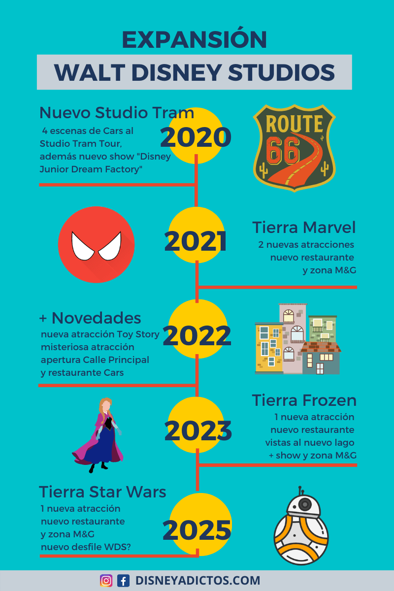 Planning expansión Walt Disney Studios 2020 - 2025